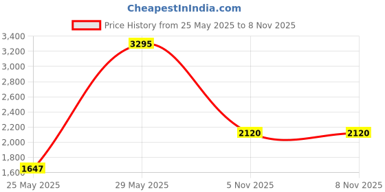 myntra.com Accessorize Girls Backpack accessorize Price History Graph from 25 May 2025 to 5 Nov 2025