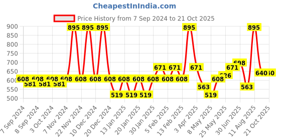 myntra.com Accessorize Girls Beaded Jewellery Set accessorize Price History Graph from 7 Sep 2024 to 20 Oct 2025