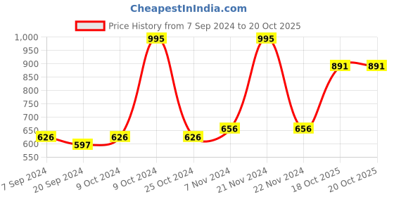 myntra.com Accessorize Girls Beaded Jewellery Set accessorize Price History Graph from 7 Sep 2024 to 20 Oct 2025