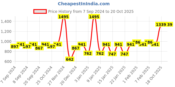 myntra.com Accessorize Girls Beaded Tiara accessorize Price History Graph from 7 Sep 2024 to 20 Oct 2025