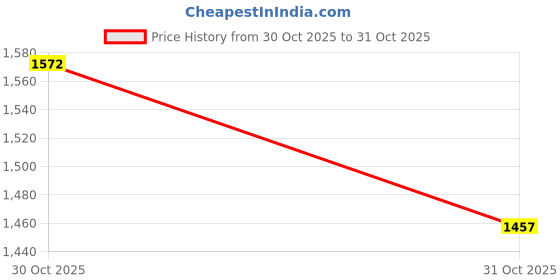 myntra.com Accessorize Girls Beads Studded Jewellery Set accessorize Price History Graph from 30 Oct 2025 to 31 Oct 2025