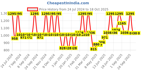myntra.com Accessorize Girls Cateye Sunglasses With UV Protected Lens accessorize Price History Graph from 24 Jul 2024 to 18 Oct 2025