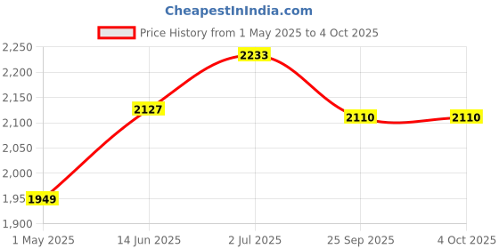 myntra.com Accessorize Girls Checked Bocket Hat accessorize Price History Graph from 1 May 2025 to 4 Oct 2025