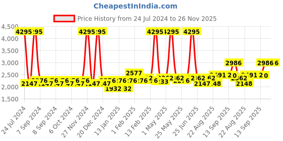 myntra.com Accessorize Girls Colourblocked Non-Padded Backpack accessorize Price History Graph from 24 Jul 2024 to 25 Nov 2025