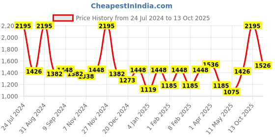 myntra.com Accessorize Girls Colourblocked Unicorn Applique Detail Structured Sling Bag accessorize Price History Graph from 24 Jul 2024 to 13 Oct 2025