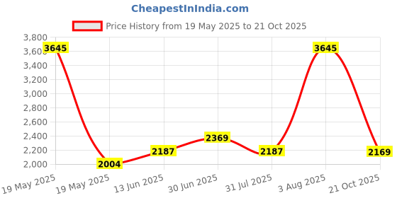 myntra.com Accessorize Girls Embellished Backpack accessorize Price History Graph from 19 May 2025 to 21 Oct 2025