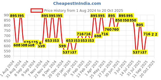 myntra.com Accessorize Girls Embellished French Barrette accessorize Price History Graph from 1 Aug 2024 to 20 Oct 2025