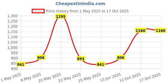 myntra.com Accessorize Girls Embellished Hairband accessorize Price History Graph from 1 May 2025 to 16 Oct 2025