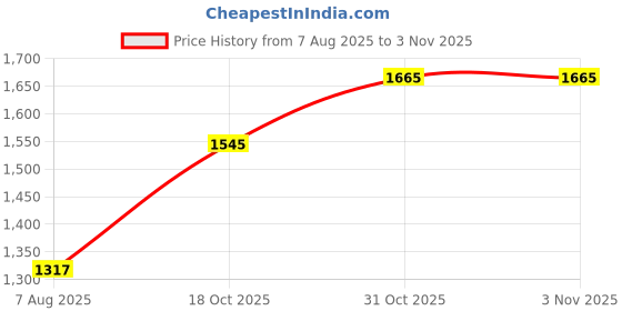 myntra.com Accessorize Girls Embellished Miniature Sling Bag accessorize Price History Graph from 7 Aug 2025 to 2 Nov 2025