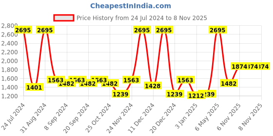myntra.com Accessorize Girls Embellished PU Half Moon Sling Bag accessorize Price History Graph from 24 Jul 2024 to 8 Nov 2025