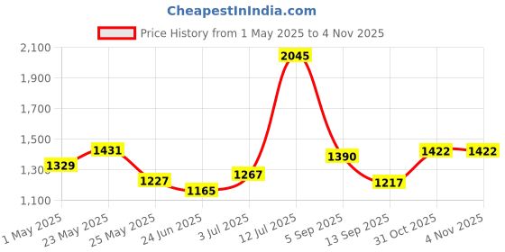 myntra.com Accessorize Girls Embellished Sling Bag accessorize Price History Graph from 1 May 2025 to 2 Nov 2025