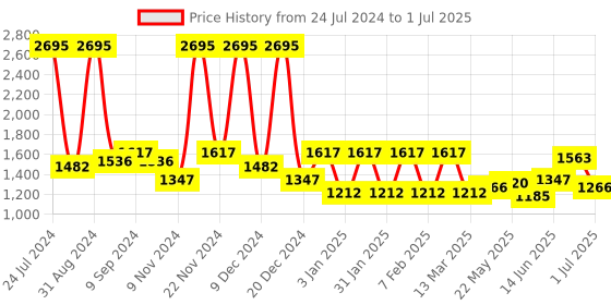 myntra.com Accessorize Girls Embellished Structured Sling Bag accessorize Price History Graph from 24 Jul 2024 to 1 Jul 2025