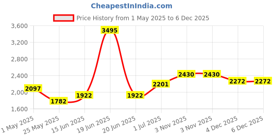 myntra.com Accessorize Girls Embellished Structured Sling Bag accessorize Price History Graph from 1 May 2025 to 4 Dec 2025