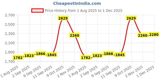 myntra.com Accessorize Girls Embellished Structured Sling Bag accessorize Price History Graph from 1 Aug 2025 to 1 Dec 2025