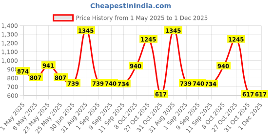 myntra.com Accessorize Girls Flower Tic Tac Hair Clip accessorize Price History Graph from 1 May 2025 to 30 Nov 2025