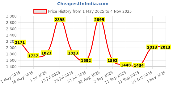 myntra.com Accessorize Girls Gem Flower Mini Textured Crossbody Sling Bag accessorize Price History Graph from 1 May 2025 to 2 Nov 2025