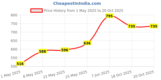 myntra.com Accessorize Girls Gingham Bow Barrette Hair Clip accessorize Price History Graph from 1 May 2025 to 19 Oct 2025