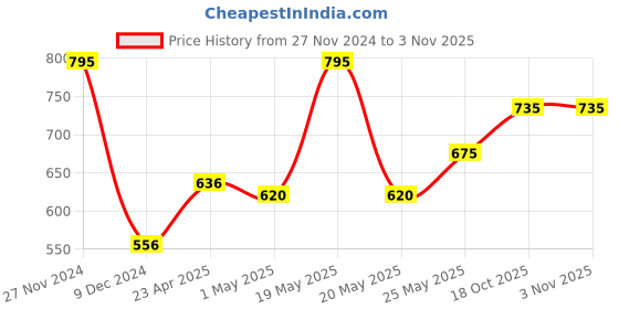 myntra.com Accessorize Girls Glitter Star Hairband accessorize Price History Graph from 27 Nov 2024 to 2 Nov 2025
