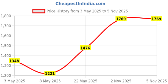 myntra.com Accessorize Girls Graphic Printed Structured Sling Bag accessorize Price History Graph from 3 May 2025 to 4 Nov 2025