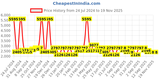 myntra.com Accessorize Girls Graphic Unicorn Printed Padded Backpack accessorize Price History Graph from 24 Jul 2024 to 19 Nov 2025