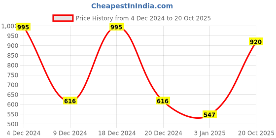 myntra.com Accessorize Girls Hairband accessorize Price History Graph from 4 Dec 2024 to 20 Oct 2025