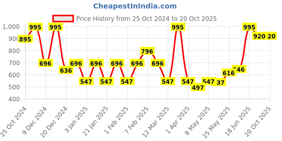myntra.com Accessorize Girls Hairband accessorize Price History Graph from 25 Oct 2024 to 20 Oct 2025