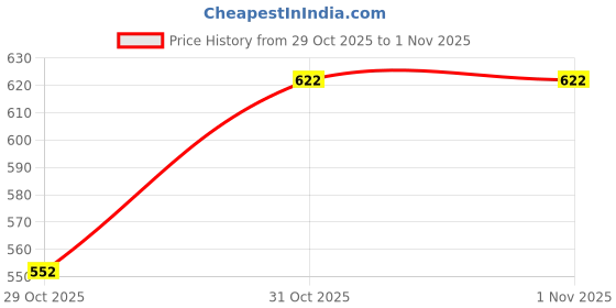 myntra.com Accessorize Girls Hairband accessorize Price History Graph from 28 Oct 2025 to 29 Oct 2025