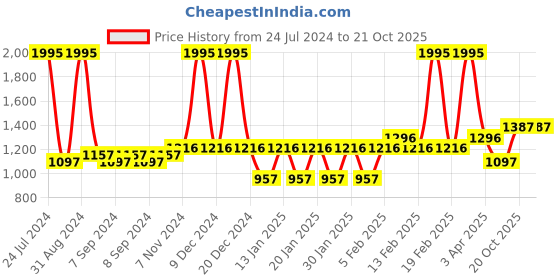 myntra.com Accessorize Girls Lens & Gold-Toned Aviator Sunglasses accessorize Price History Graph from 24 Jul 2024 to 20 Oct 2025