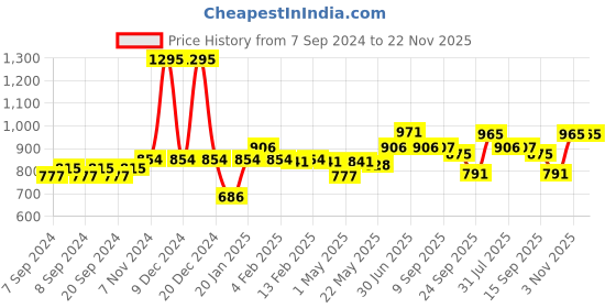 myntra.com Accessorize Girls London Dinosaur Push Popper Keyring accessorize Price History Graph from 7 Sep 2024 to 22 Nov 2025