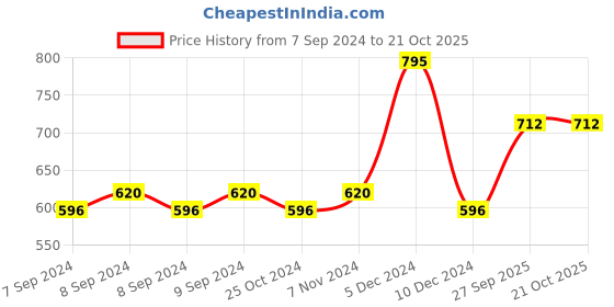 myntra.com Accessorize Girls London Dream Slogan Keyring accessorize Price History Graph from 7 Sep 2024 to 20 Oct 2025