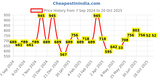 myntra.com Accessorize Girls London Mermaid Keyring accessorize Price History Graph from 7 Sep 2024 to 20 Oct 2025