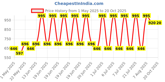 myntra.com Accessorize Girls Multi Ombre Plisse Knot Headband accessorize Price History Graph from 1 May 2025 to 19 Oct 2025