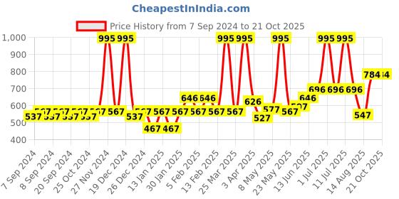 myntra.com Accessorize Girls Necklace accessorize Price History Graph from 7 Sep 2024 to 21 Oct 2025