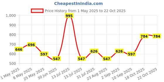 myntra.com Accessorize Girls Necklace accessorize Price History Graph from 1 May 2025 to 21 Oct 2025