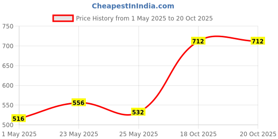 myntra.com Accessorize Girls Necklace accessorize Price History Graph from 1 May 2025 to 20 Oct 2025
