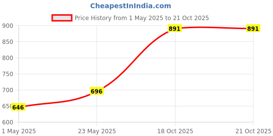 myntra.com Accessorize Girls Necklace accessorize Price History Graph from 1 May 2025 to 20 Oct 2025