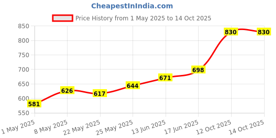 myntra.com Accessorize Girls Ombre Bow Hairband accessorize Price History Graph from 1 May 2025 to 14 Oct 2025
