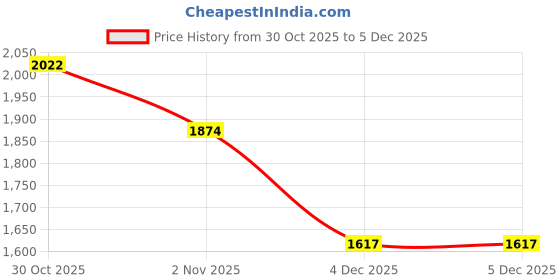 myntra.com Accessorize Girls Owl Self Design Crossbody Sling Bag accessorize Price History Graph from 30 Oct 2025 to 5 Dec 2025