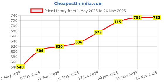 myntra.com Accessorize Girls Pack of 12 Ponytail Holders accessorize Price History Graph from 1 May 2025 to 26 Nov 2025