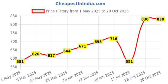 myntra.com Accessorize Girls Pack of 2 Floral Tic Tac Hair Clips accessorize Price History Graph from 1 May 2025 to 20 Oct 2025