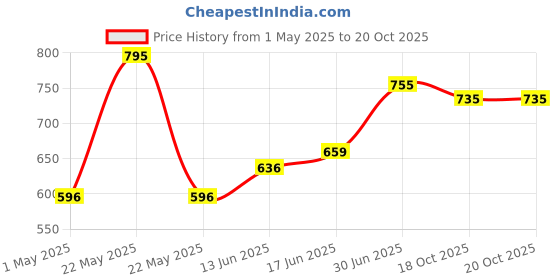 myntra.com Accessorize Girls Pack Ponytail Holders accessorize Price History Graph from 1 May 2025 to 20 Oct 2025