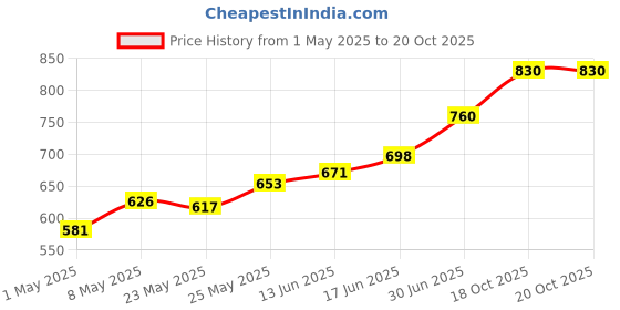 myntra.com Accessorize Girls Pearl Studded Bow Barrette accessorize Price History Graph from 1 May 2025 to 20 Oct 2025