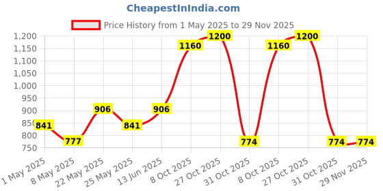 myntra.com Accessorize Girls Pearly Flower Metal Hairband accessorize Price History Graph from 1 May 2025 to 28 Nov 2025