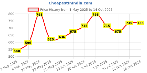 myntra.com Accessorize Girls Pink Ponytail Holders accessorize Price History Graph from 1 May 2025 to 14 Oct 2025