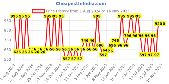 myntra.com Accessorize Girls Ponytail Holder accessorize Price History Graph from 1 Aug 2024 to 16 Nov 2025