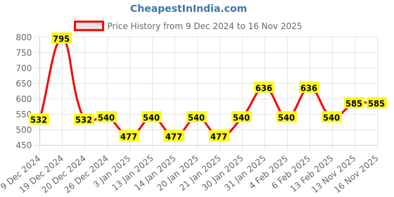 myntra.com Accessorize Girls Ponytail Holders accessorize Price History Graph from 9 Dec 2024 to 16 Nov 2025