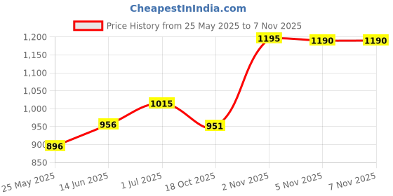 myntra.com Accessorize Girls Printed Notebook Stationery accessorize Price History Graph from 25 May 2025 to 3 Nov 2025