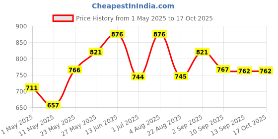 myntra.com Accessorize Girls Printed PU Zip Around Wallet accessorize Price History Graph from 1 May 2025 to 16 Oct 2025