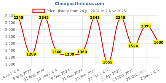 myntra.com Accessorize Girls Rainbow Cross-Body Sling Bag accessorize Price History Graph from 24 Jul 2024 to 2 Nov 2025