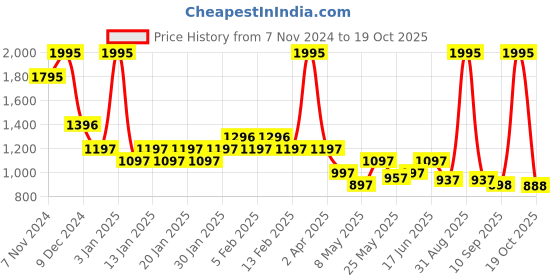 myntra.com Accessorize Girls Round Sunglasses with UV Protected Lens accessorize Price History Graph from 7 Nov 2024 to 19 Oct 2025
